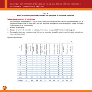 MANUAL DE BUENAS PRÁCTICAS PARA LA ATENCIÓN DE CLIENTES
PLAN NACIONAL DE CALIDAD TURÍSTICA DEL PERÚ - CALTUR
64
Anexo 10
Modelo de tabulación y obtención de resultados de la aplicación de las encuestas de satisfacción
Tabulación de encuestas de satisfacción
1. En una hoja del programa Excel (u hoja de papel) arme un cuadro donde cada columna represente a cada una de
las preguntas formuladas en la encuesta aplicada. Asimismo, incluya una columna inicial para colocar el número
de encuestas que se quiere tabular.
2. Numere las encuestas.
3. Coloque el número de encuesta, en cada columna, incluya la respuesta brindada en cada pregunta.
4. Sume cada columna y, considerando el número de encuestas tabuladas, determine el promedio obtenido por
cada aspecto evaluado.
Ejemplo de tabulación:
N°
deencuesta
1 2 3
Laatenciónrecibidaal
momentodeadquirir
losservicios
Lainformación
brindadaaladquirirlos
servicios
Elcumplimientodel
horarioestablecido
Elservicioofrecidopor
elguíaturístico
El(los)medio(s)de
transporteutilizado(s)
Losatractivosvisitados
Elrefrigerioofrecido
Engeneraltodala
organizacióndeltour
Relaciónprecio/calidad
delservicio
Calidaddelservicio
Nivelde
recomendación
1 4 3 5 2 3 4 2 5 3 3 4
2 3 3 5 2 2 4 3 4 4 4 3
3 4 5 5 3 3 3 4 5 5 4 4
4 5 5 5 2 2 4 3 4 4 4 3
5 1 3 5 3 3 3 2 4 3 5 3
. 3 2 4 2 2 5 4 4 3 3 2
. 4 3 3 3 1 4 3 5 4 5 4
. 4 4 3 1 2 4 4 4 4 3 4
99 2 4 5 3 3 5 3 4 4 3 2
100 3 4 5 2 2 5 2 4 4 4 4
Suma 380 330 440 210 210 400 310 420 390 470 320
Promedio 3.8 3.3 4.4 2.1 2.1 4.0 3.1 4.2 3.9 4.7 3.2
 