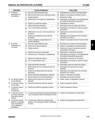4-25
MANUAL DE SERVICIO DE LA RT890E PLUMA
4
Published 03-31-08, Control # 069-04
3. El cilindro
telescópico no
se extiende.
a. Nivel de aceite hidráulico bajo. a. Reabastezca el aceite al nivel apropiado.
b. Mal funcionamiento de la válvula de alivio. b. Repare o reemplace la válvula de alivio.
c. Carga excesiva. c. Reduzca la carga.
d. Obstrucción en manguera y adaptadores. d. Reemplace la manguera o los adaptadores.
(Consulte el Manual de repuestos.)
e. Rotura en carrete de válvula. e. Reemplace la válvula.
f. Sellos del émbolo dañados. f. Reemplace todos los sellos del cilindro.
g. Uno o más émbolos dañados. g. Reemplace los émbolos y todos los sellos
del cilindro.
h. Deformación de una o más secciones de
la pluma.
h. Reemplace las secciones de pluma
dañadas.
i. Rotura de acoplamiento de la bomba
hidráulica.
i. Reemplace el acoplamiento de la bomba
hidráulica con roturas.
j. Sección dañada o desgastada en la
bomba hidráulica.
j. Repare o reemplace la sección de la bomba.
4. El cilindro
telescópico no
se retrae.
a. Nivel de aceite hidráulico bajo. a. Reabastezca el aceite al nivel apropiado.
b. Avería de la válvula de alivio. b. Repare o reemplace la válvula de alivio.
c. Carga excesiva. c. Reduzca la carga. (Consulte la tabla de
capacidades de carga.)
d. Válvula de retención inoperante. d. Reemplace la válvula de retención.
e. Obstrucción en manguera y adaptadores. e. Reemplace la manguera o los adaptadores.
(Consulte el Manual de repuestos.)
f. Rotura en carrete de válvula. f. Reemplace la sección de la válvula.
g. Uno o más émbolos rotos. g. Reemplace los émbolos y todos los sellos
del cilindro.
h. Sellos del émbolo dañados. h. Reemplace todos los sellos del cilindro.
i. Deformación de una o más secciones de
la pluma.
i. Reemplace las secciones de pluma
dañadas.
j. Rotura de acoplamiento de la bomba
hidráulica.
j. Reemplace el acoplamiento de la bomba
hidráulica con roturas.
k. Bomba hidráulica desgastada o dañada. k. Repare o reemplace la bomba.
l. Rotura del eje de la bomba hidráulica. l. Reemplace el eje de la bomba.
5. La sección central
no se extiende.
a. Obstrucción en válvula de retención
derecha.
a. Ajuste, repare o reemplace la válvula.
6. La sección central
no se retrae.
a. Válvula de retención derecha cerrada. a. Vuelva a ajustar la válvula.
7. La sección central
exterior no
se extiende.
a. Válvula de retención izquierda cerrada. a. Vuelva a ajustar la válvula.
8. La sección central
se retrae antes que
la sección central
exterior.
a. La válvula de retención derecha está abierta
o sus mangueras están conectadas al revés.
a. Instale las mangueras correctamente.
9. La sección central
exterior se extiende
sólo una distancia
corta y después
se detiene.
a. La válvula de retención izquierda está
abierta o sus mangueras están conectadas
al revés.
a. Instale las mangueras correctamente.
SÍNTOMA CAUSA PROBABLE SOLUCIÓN
 