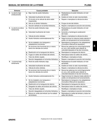 4-29
MANUAL DE SERVICIO DE LA RT890E PLUMA
4
Published 03-31-08, Control # 069-04
2. La pluma baja
erráticamente.
a. Bajo nivel de aceite hidráulico. a. Reabastezca el aceite hidráulico al nivel
apropiado.
b. Velocidad insuficiente del motor. b. Acelere el motor al valor recomendado.
c. El circuito y/o la válvula de alivio están
inoperantes.
c. Repare o reemplace la válvula de alivio.
d. Aire en el cilindro hidráulico. d. Purgue el aire del cilindro.
e. Sección dañada en la bomba hidráulica. e. Repare o reemplace la sección de la bomba.
3. La pluma se eleva
lentamente.
a. Nivel de aceite hidráulico bajo. a. Reabastezca el aceite hidráulico al nivel
apropiado.
b. Velocidad insuficiente del motor. b. Aumente y mantenga la aceleración
del motor.
c. Válvula de alivio dañada. c. Repare o reemplace la válvula de alivio.
d. Aceite hidráulico extremadamente frío. d. Haga funcionar la máquina hasta calentar el
aceite a la temperatura de funcionamiento.
e. Se ha instalado una manguera o
adaptadores incorrectos.
e. Reemplace la manguera o los adaptadores.
(Consulte el Manual de repuestos.)
f. Se accionan dos funciones de un mismo
banco de válvulas de control.
f. Mueva las palancas de control ligeramente
en uno y otro sentido para obtener la
velocidad deseada en las dos funciones.
g. Restricción en la manguera de retorno. g. Reemplace la manguera de retorno.
h. Fugas en sellos del émbolo del cilindro. h. Reemplace todos los sellos del cilindro.
i. Tubo de cilindro rayado. i. Rectifique o reemplace el tubo.
j. Sección desgastada en la bomba hidráulica. j. Repare o reemplace la sección de la bomba.
4. La pluma baja
lentamente.
a. Nivel de aceite hidráulico bajo. a. Reabastezca el aceite hidráulico al nivel
apropiado.
b. Velocidad insuficiente del motor. b. Acelere el motor al valor recomendado.
c. Válvula de alivio dañada. c. Repare o reemplace la válvula de alivio.
d. Se accionan dos funciones de un mismo
banco de válvulas de control.
d. Mueva las palancas de control ligeramente
en uno y otro sentido para obtener la
velocidad deseada en las dos funciones.
e. Aceite hidráulico extremadamente frío. e. Haga funcionar la máquina hasta calentar el
aceite a la temperatura de funcionamiento.
f. Se ha instalado una manguera o
adaptadores incorrectos.
f. Reemplace la manguera o los adaptadores.
(Consulte el Manual de repuestos.)
g. Restricción en la manguera de retorno. g. Reemplace la manguera de retorno.
h. Desgaste de sellos del émbolo del cilindro. h. Reemplace todos los sellos del cilindro.
i. Tubo de cilindro rayado. i. Rectifique o reemplace el tubo.
j. Sección desgastada en la bomba hidráulica. j. Repare o reemplace la sección de la bomba.
k. Rotura en varilla del émbolo (se ha soltado
del émbolo).
k. Reemplace la varilla del émbolo y todos los
sellos del cilindro.
Síntoma Causa probable Solución
 