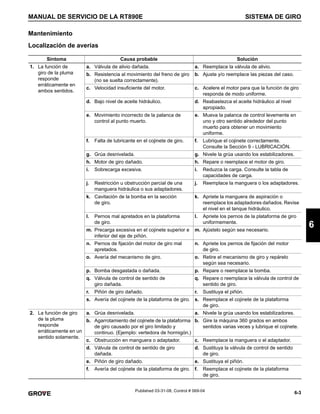 6-3
MANUAL DE SERVICIO DE LA RT890E SISTEMA DE GIRO
6
Published 03-31-08, Control # 069-04
Mantenimiento
Localización de averías
Síntoma Causa probable Solución
1. La función de
giro de la pluma
responde
erráticamente en
ambos sentidos.
a. Válvula de alivio dañada. a. Reemplace la válvula de alivio.
b. Resistencia al movimiento del freno de giro
(no se suelta correctamente).
b. Ajuste y/o reemplace las piezas del caso.
c. Velocidad insuficiente del motor. c. Acelere el motor para que la función de giro
responda de modo uniforme.
d. Bajo nivel de aceite hidráulico. d. Reabastezca el aceite hidráulico al nivel
apropiado.
e. Movimiento incorrecto de la palanca de
control al punto muerto.
e. Mueva la palanca de control levemente en
uno y otro sentido alrededor del punto
muerto para obtener un movimiento
uniforme.
f. Falta de lubricante en el cojinete de giro. f. Lubrique el cojinete correctamente.
Consulte la Sección 9 - LUBRICACIÓN.
g. Grúa desnivelada. g. Nivele la grúa usando los estabilizadores.
h. Motor de giro dañado. h. Repare o reemplace el motor de giro.
i. Sobrecarga excesiva. i. Reduzca la carga. Consulte la tabla de
capacidades de carga.
j. Restricción u obstrucción parcial de una
manguera hidráulica o sus adaptadores.
j. Reemplace la manguera o los adaptadores.
k. Cavitación de la bomba en la sección
de giro.
k. Apriete la manguera de aspiración o
reemplace los adaptadores dañados. Revise
el nivel en el tanque hidráulico.
l. Pernos mal apretados en la plataforma
de giro.
l. Apriete los pernos de la plataforma de giro
uniformemente.
m. Precarga excesiva en el cojinete superior e
inferior del eje de piñón.
m. Ajústelo según sea necesario.
n. Pernos de fijación del motor de giro mal
apretados.
n. Apriete los pernos de fijación del motor
de giro.
o. Avería del mecanismo de giro. o. Retire el mecanismo de giro y repárelo
según sea necesario.
p. Bomba desgastada o dañada. p. Repare o reemplace la bomba.
q. Válvula de control de sentido de
giro dañada.
q. Repare o reemplace la válvula de control de
sentido de giro.
r. Piñón de giro dañado. r. Sustituya el piñón.
s. Avería del cojinete de la plataforma de giro. s. Reemplace el cojinete de la plataforma
de giro.
2. La función de giro
de la pluma
responde
erráticamente en un
sentido solamente.
a. Grúa desnivelada. a. Nivele la grúa usando los estabilizadores.
b. Agarrotamiento del cojinete de la plataforma
de giro causado por el giro limitado y
continuo. (Ejemplo: vertedora de hormigón.)
b. Gire la máquina 360 grados en ambos
sentidos varias veces y lubrique el cojinete.
c. Obstrucción en manguera o adaptador. c. Reemplace la manguera o el adaptador.
d. Válvula de control de sentido de giro
dañada.
d. Sustituya la válvula de control de sentido
de giro.
e. Piñón de giro dañado. e. Sustituya el piñón.
f. Avería del cojinete de la plataforma de giro. f. Reemplace el cojinete de la plataforma
de giro.
 