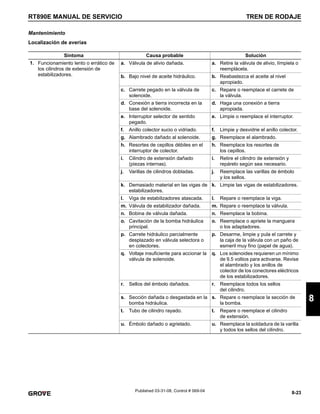 8-23
RT890E MANUAL DE SERVICIO TREN DE RODAJE
8
Published 03-31-08, Control # 069-04
Mantenimiento
Localización de averías
Síntoma Causa probable Solución
1. Funcionamiento lento o errático de
los cilindros de extensión de
estabilizadores.
a. Válvula de alivio dañada. a. Retire la válvula de alivio, límpiela o
reemplácela.
b. Bajo nivel de aceite hidráulico. b. Reabastezca el aceite al nivel
apropiado.
c. Carrete pegado en la válvula de
solenoide.
c. Repare o reemplace el carrete de
la válvula.
d. Conexión a tierra incorrecta en la
base del solenoide.
d. Haga una conexión a tierra
apropiada.
e. Interruptor selector de sentido
pegado.
e. Limpie o reemplace el interruptor.
f. Anillo colector sucio o vidriado. f. Limpie y desvidrie el anillo colector.
g. Alambrado dañado al solenoide. g. Reemplace el alambrado.
h. Resortes de cepillos débiles en el
interruptor de colector.
h. Reemplace los resortes de
los cepillos.
i. Cilindro de extensión dañado
(piezas internas).
i. Retire el cilindro de extensión y
repárelo según sea necesario.
j. Varillas de cilindros dobladas. j. Reemplace las varillas de émbolo
y los sellos.
k. Demasiado material en las vigas de
estabilizadores.
k. Limpie las vigas de estabilizadores.
l. Viga de estabilizadores atascada. l. Repare o reemplace la viga.
m. Válvula de estabilizador dañada. m. Repare o reemplace la válvula.
n. Bobina de válvula dañada. n. Reemplace la bobina.
o. Cavitación de la bomba hidráulica
principal.
o. Reemplace o apriete la manguera
o los adaptadores.
p. Carrete hidráulico parcialmente
desplazado en válvula selectora o
en colectores.
p. Desarme, limpie y pula el carrete y
la caja de la válvula con un paño de
esmeril muy fino (papel de agua).
q. Voltaje insuficiente para accionar la
válvula de solenoide.
q. Los solenoides requieren un mínimo
de 9.5 voltios para activarse. Revise
el alambrado y los anillos de
colector de los conectores eléctricos
de los estabilizadores.
r. Sellos del émbolo dañados. r. Reemplace todos los sellos
del cilindro.
s. Sección dañada o desgastada en la
bomba hidráulica.
s. Repare o reemplace la sección de
la bomba.
t. Tubo de cilindro rayado. t. Repare o reemplace el cilindro
de extensión.
u. Émbolo dañado o agrietado. u. Reemplace la soldadura de la varilla
y todos los sellos del cilindro.
 