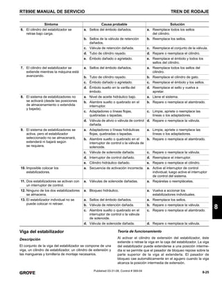 8-25
RT890E MANUAL DE SERVICIO TREN DE RODAJE
8
Published 03-31-08, Control # 069-04
Viga del estabilizador
Descripción
El conjunto de la viga del estabilizador se compone de una
viga, un cilindro de estabilizador, un cilindro de extensión y
las mangueras y tornillería de montaje necesarios.
Teoría de funcionamiento
Al activar el cilindro de extensión del estabilizador, éste
extiende o retrae la viga en la caja del estabilizador. La viga
del estabilizador puede extenderse a una posición interme-
dia si se permite que el pasador de bloqueo repose sobre la
parte superior de la viga al extenderla. El pasador de
bloqueo cae automáticamente en el agujero cuando la viga
alcanza la posición intermedia de extensión.
6. El cilindro del estabilizador se
retrae bajo carga.
a. Sellos del émbolo dañados. a. Reemplace todos los sellos
del cilindro.
b. Sellos de la válvula de retención
dañados.
b. Reemplace los sellos.
c. Válvula de retención dañada. c. Reemplace el conjunto de la válvula.
d. Tubo de cilindro rayado. d. Repare o reemplace el cilindro.
e. Émbolo dañado o agrietado. e. Reemplace el émbolo y todos los
sellos del cilindro.
7. El cilindro del estabilizador se
extiende mientras la máquina está
avanzando.
a. Sellos del émbolo dañados. a. Reemplace todos los sellos del
cilindro.
b. Tubo de cilindro rayado. b. Reemplace el cilindro de gato.
c. Émbolo dañado o agrietado. c. Reemplace el émbolo y los sellos.
d. Émbolo suelto en la varilla del
émbolo.
d. Reemplace el sello y vuelva a
apretar.
8. El sistema de estabilizadores no
se activará (desde las posiciones
de almacenamiento o extendida
y bajada).
a. Nivel de aceite hidráulico bajo. a. Llene el sistema.
b. Alambre suelto o quebrado en el
interruptor.
b. Repare o reemplace el alambrado.
c. Adaptadores o líneas flojas,
quebradas o tapadas.
c. Limpie, apriete o reemplace las
líneas o los adaptadores.
d. Válvula de alivio o válvula de control
dañada.
d. Repare o reemplace la válvula.
9. El sistema de estabilizadores se
activa, pero el estabilizador
seleccionado no se almacenará,
extenderá ni bajará según
se requiera.
a. Adaptadores o líneas hidráulicas
flojas, quebradas o tapadas.
a. Limpie, apriete o reemplace las
líneas o los adaptadores.
b. Alambre suelto o quebrado en el
interruptor de control o la válvula de
solenoide.
b. Repare o reemplace el alambrado.
c. Válvula de solenoide dañada. c. Repare o reemplace la válvula.
d. Interruptor de control dañado. d. Reemplace el interruptor.
e. Cilindro hidráulico dañado. e. Repare o reemplace el cilindro.
10. Imposible colocar los
estabilizadores.
a. Secuencia de activación incorrecta. a. Active el interruptor de control
individual; luego active el interruptor
de control del sistema.
11. Dos estabilizadores se activan con
un interruptor de control.
a. Válvulas de solenoide dañadas. a. Repárelas o reemplácelas.
12. Ninguno de los dos estabilizadores
se almacena.
a. Bloqueo hidráulico. a. Vuelva a accionar los
estabilizadores individuales.
13. El estabilizador individual no se
puede colocar ni retraer.
a. Sellos del émbolo dañados. a. Reemplace los sellos.
b. Válvula de retención dañada. b. Repare o reemplace la válvula.
c. Alambre suelto o quebrado en el
interruptor de control o la válvula
de solenoide.
c. Repare o reemplace el alambrado.
d. Válvula de solenoide dañada. d. Repare o reemplace la válvula.
Síntoma Causa probable Solución
 