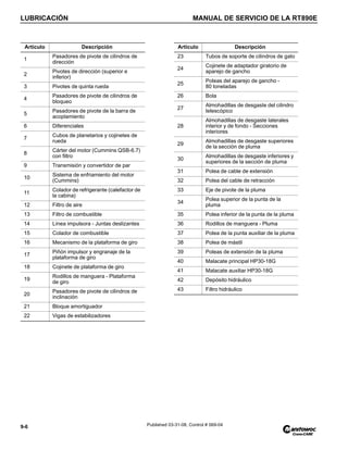 LUBRICACIÓN MANUAL DE SERVICIO DE LA RT890E
9-6 Published 03-31-08, Control # 069-04
Artículo Descripción
1
Pasadores de pivote de cilindros de
dirección
2
Pivotes de dirección (superior e
inferior)
3 Pivotes de quinta rueda
4
Pasadores de pivote de cilindros de
bloqueo
5
Pasadores de pivote de la barra de
acoplamiento
6 Diferenciales
7
Cubos de planetarios y cojinetes de
rueda
8
Cárter del motor (Cummins QSB-6.7)
con filtro
9 Transmisión y convertidor de par
10
Sistema de enfriamiento del motor
(Cummins)
11
Colador de refrigerante (calefactor de
la cabina)
12 Filtro de aire
13 Filtro de combustible
14 Línea impulsora - Juntas deslizantes
15 Colador de combustible
16 Mecanismo de la plataforma de giro
17
Piñón impulsor y engranaje de la
plataforma de giro
18 Cojinete de plataforma de giro
19
Rodillos de manguera - Plataforma
de giro
20
Pasadores de pivote de cilindros de
inclinación
21 Bloque amortiguador
22 Vigas de estabilizadores
Artículo Descripción
23 Tubos de soporte de cilindros de gato
24
Cojinete de adaptador giratorio de
aparejo de gancho
25
Poleas del aparejo de gancho -
80 toneladas
26 Bola
27
Almohadillas de desgaste del cilindro
telescópico
28
Almohadillas de desgaste laterales
interior y de fondo - Secciones
interiores
29
Almohadillas de desgaste superiores
de la sección de pluma
30
Almohadillas de desgaste inferiores y
superiores de la sección de pluma
31 Polea de cable de extensión
32 Polea del cable de retracción
33 Eje de pivote de la pluma
34
Polea superior de la punta de la
pluma
35 Polea inferior de la punta de la pluma
36 Rodillos de manguera - Pluma
37 Polea de la punta auxiliar de la pluma
38 Polea de mástil
39 Poleas de extensión de la pluma
40 Malacate principal HP30-18G
41 Malacate auxiliar HP30-18G
42 Depósito hidráulico
43 Filtro hidráulico
 