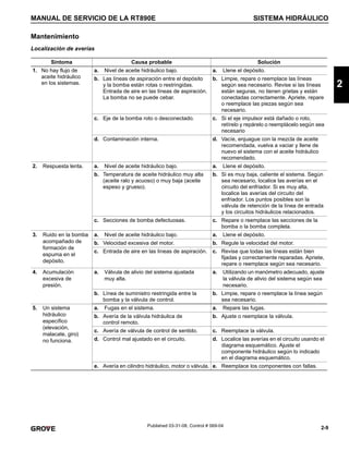 2-9
MANUAL DE SERVICIO DE LA RT890E SISTEMA HIDRÁULICO
2
Published 03-31-08, Control # 069-04
Mantenimiento
Localización de averías
Síntoma Causa probable Solución
1. No hay flujo de
aceite hidráulico
en los sistemas.
a. Nivel de aceite hidráulico bajo. a. Llene el depósito.
b. Las líneas de aspiración entre el depósito
y la bomba están rotas o restringidas.
Entrada de aire en las líneas de aspiración.
La bomba no se puede cebar.
b. Limpie, repare o reemplace las líneas
según sea necesario. Revise si las líneas
están seguras, no tienen grietas y están
conectadas correctamente. Apriete, repare
o reemplace las piezas según sea
necesario.
c. Eje de la bomba roto o desconectado. c. Si el eje impulsor está dañado o roto,
retírelo y repárelo o reemplácelo según sea
necesario
d. Contaminación interna. d. Vacíe, enjuague con la mezcla de aceite
recomendada, vuelva a vaciar y llene de
nuevo el sistema con el aceite hidráulico
recomendado.
2. Respuesta lenta. a. Nivel de aceite hidráulico bajo. a. Llene el depósito.
b. Temperatura de aceite hidráulico muy alta
(aceite ralo y acuoso) o muy baja (aceite
espeso y grueso).
b. Si es muy baja, caliente el sistema. Según
sea necesario, localice las averías en el
circuito del enfriador. Si es muy alta,
localice las averías del circuito del
enfriador. Los puntos posibles son la
válvula de retención de la línea de entrada
y los circuitos hidráulicos relacionados.
c. Secciones de bomba defectuosas. c. Repare o reemplace las secciones de la
bomba o la bomba completa.
3. Ruido en la bomba
acompañado de
formación de
espuma en el
depósito.
a. Nivel de aceite hidráulico bajo. a. Llene el depósito.
b. Velocidad excesiva del motor. b. Regule la velocidad del motor.
c. Entrada de aire en las líneas de aspiración. c. Revise que todas las líneas están bien
fijadas y correctamente reparadas. Apriete,
repare o reemplace según sea necesario.
4. Acumulación
excesiva de
presión.
a. Válvula de alivio del sistema ajustada
muy alta.
a. Utilizando un manómetro adecuado, ajuste
la válvula de alivio del sistema según sea
necesario.
b. Línea de suministro restringida entre la
bomba y la válvula de control.
b. Limpie, repare o reemplace la línea según
sea necesario.
5. Un sistema
hidráulico
específico
(elevación,
malacate, giro)
no funciona.
a. Fugas en el sistema. a. Repare las fugas.
b. Avería de la válvula hidráulica de
control remoto.
b. Ajuste o reemplace la válvula.
c. Avería de válvula de control de sentido. c. Reemplace la válvula.
d. Control mal ajustado en el circuito. d. Localice las averías en el circuito usando el
diagrama esquemático. Ajuste el
componente hidráulico según lo indicado
en el diagrama esquemático.
e. Avería en cilindro hidráulico, motor o válvula. e. Reemplace los componentes con fallas.
 