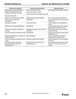SISTEMA HIDRÁULICO MANUAL DE SERVICIO DE LA RT890E
2-30 Published 03-31-08, Control # 069-04
Bloqueo del eje, dirección trasera y
colector de control de motor del
ventilador del enfriador de aceite
Control de bloqueo del eje
Control de dirección trasera
Control del motor del enfriador de aceite
Riel izquierdo del chasis del vehículo
Válvulas de solenoide:
Bloqueo del diferencial entre ruedas Bloqueo de diferencial (opcional) En vehículo dentro de riel derecho
Válvula de control del motor
del malacate
Malacate(s) Ambos malacates (consulte la sección
Malacates)
Válvulas de retención Circuito de retorno Una en paralelo con el enfriador de
aceite
Colector de control de estabilizadores Estabilizador En la superficie trasera del travesaño
delantero del chasis del vehículo
Colector de reducción de detección
de carga
Detección de carga o línea de CPU a
bomba N° 1
Riel izquierdo de chasis de vehículo
delante del motor
Válvula de retención activada por piloto Estabilizador Bloque de lumbreras de cada cilindro
estabilizador (4)
Colector del solenoide de vaciado de la
varilla telescópica
Telescopización Placa horizontal entre las placas
laterales de la superestructura
Válvula de bloqueo del diferencial entre
ruedas
Bloqueo de diferencial (opcional) Placa de tabique de vehículo delante
del motor
Válvula de cambio a gama baja,
desconexión del eje y freno de
estacionamiento
Desconexión del eje del freno de
estacionamiento
Lado delantero del tabique del chasis
trasero, en la zona del mecanismo
de giro.
Nombre de la válvula Circuito en que se utiliza Ubicación física
 