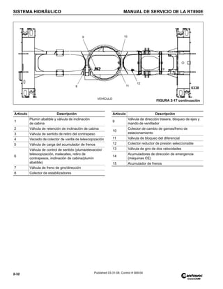 SISTEMA HIDRÁULICO MANUAL DE SERVICIO DE LA RT890E
2-32 Published 03-31-08, Control # 069-04
9 10
12
11
8
6338
VEHÍCULO
FIGURA 2-17 continuación
Artículo Descripción
1
Plumín abatible y válvula de inclinación
de cabina
2 Válvula de retención de inclinación de cabina
3 Válvula de sentido de retiro del contrapeso
4 Vaciado de colector de varilla de telescopización
5 Válvula de carga del acumulador de frenos
6
Válvula de control de sentido (pluma/elevación/
telescopización, malacates, retiro de
contrapesos, inclinación de cabina/plumín
abatible)
7 Válvula de freno de giro/dirección
8 Colector de estabilizadores
Artículo Descripción
9
Válvula de dirección trasera, bloqueo de ejes y
mando de ventilador
10
Colector de cambio de gamas/freno de
estacionamiento
11 Válvula de bloqueo del diferencial
12 Colector reductor de presión seleccionable
13 Válvula de giro de dos velocidades
14
Acumuladores de dirección de emergencia
(máquinas CE)
15 Acumulador de frenos
 