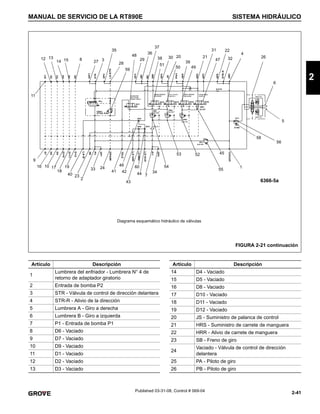 2-41
MANUAL DE SERVICIO DE LA RT890E SISTEMA HIDRÁULICO
2
Published 03-31-08, Control # 069-04
FIGURA 2-21 continuación
Diagrama esquemático hidráulico de válvulas
6366-5a
11
12 13
14 15 8
27 3
28
59
35
46
29
36
37
38
51
30 20
50
45
39
49
21
31
47 32
4
22
26
6
5
56
58
1
55
52
53
34
54
7
60
44
43
42
41
24
33
2
23
40
19
18
17
10
16
9
48
Artículo Descripción
1
Lumbrera del enfriador - Lumbrera N° 4 de
retorno de adaptador giratorio
2 Entrada de bomba P2
3 STR - Válvula de control de dirección delantera
4 STR-R - Alivio de la dirección
5 Lumbrera A - Giro a derecha
6 Lumbrera B - Giro a izquierda
7 P1 - Entrada de bomba P1
8 D6 - Vaciado
9 D7 - Vaciado
10 D9 - Vaciado
11 D1 - Vaciado
12 D2 - Vaciado
13 D3 - Vaciado
Artículo Descripción
14 D4 - Vaciado
15 D5 - Vaciado
16 D8 - Vaciado
17 D10 - Vaciado
18 D11 - Vaciado
19 D12 - Vaciado
20 JS - Suministro de palanca de control
21 HRS - Suministro de carrete de manguera
22 HRR - Alivio de carrete de manguera
23 SB - Freno de giro
24
Vaciado - Válvula de control de dirección
delantera
25 PA - Piloto de giro
26 PB - Piloto de giro
 