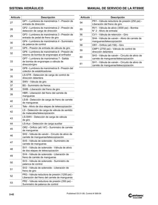 SISTEMA HIDRÁULICO MANUAL DE SERVICIO DE LA RT890E
2-42 Published 03-31-08, Control # 069-04
27
GP1 - Lumbrera de manómetros 1 - Presión de
entrada de dirección
28
GP2 - Lumbrera de manómetros 2 - Presión de
detección de carga de dirección
29
GP3 - Lumbrera de manómetros 3 - Presión de
entrada de pedal de freno de giro
30
GP4 - Lumbrera de manómetros 4 - Suministro
de palanca de control
31 GP5 - Presión de entrada de válvula de giro
32
GP6 - Lumbrera de manómetros 6 - Presión de
retorno de bomba de engranajes al enfriador
33
GP7 - Lumbrera de manómetros 7 - Salida
de bomba de engranajes a válvula de
dirección/giro
34
GP8 - Lumbrera de manómetros 8 - Presión del
colector de estabilizadores
35
LS-STR - Detección de carga de control de
dirección delantera
36 SWV - Válvula de giro
37 BS - Suministro de frenos
38 SWB - Liberación del freno de giro
39
HBR - Liberación del freno del carrete de
mangueras
40
LS-B - Detección de carga de freno de carrete
de mangueras
41 Tele - Alivio de dos etapas de telescopización
42
LS - Detección de carga de válvula de sentido
de malacates/telescopización
43
LS-SWV - Detección de carga de válvula
de giro
44 LS-Aux - Detección de carga auxiliar
45
OR2 - Orificio (ø0.147) - Suministro de carrete
de mangueras
46
SH2 - Válvula de vaivén - Circuito de alivio de
carrete de mangueras/telescopización
47
SV5 - Válvula de solenoide - Suministro de
carrete de mangueras
48
SV1 - Válvula de solenoide - Válvula de alivio
de dos etapas de telescopización
49
SV4 - Válvula de solenoide - Liberación de
freno de carrete de mangueras
50
SV3 - Válvula de solenoide - Suministro de
palanca de control
51
SV2 - Válvula de solenoide - Liberación de
freno de giro
52
PR3 - Válvula reductora de presión (1200 psi) -
Liberación del freno del carrete de mangueras
53
PR2 - Válvula reductora de presión (350 psi) -
Suministro de palanca de control
Artículo Descripción
54
PR1 - Válvula reductora de presión (250 psi) -
Liberación del freno de giro
55
RV1 - Válvula de alivio (3000 psi) - Bomba
N° 2 - Alivio de entrada
56 CV1 - Válvula de retención - Giro
57
SH4 - Válvula de vaivén - Alivio de carrete de
mangueras/telescopización
58 OR1 - Orificio (ø0.156) - Giro
59
CMP1 (2750 psi) - Válvula de control de
dirección delantera
60
SH3 - Válvula de vaivén - Circuito de alivio de
carrete de mangueras/telescopización
61
SH1 - Válvula de vaivén - Circuito de alivio de
carrete de mangueras/telescopización
Artículo Descripción
 
