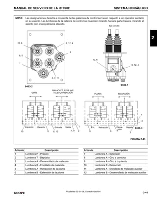 2-45
MANUAL DE SERVICIO DE LA RT890E SISTEMA HIDRÁULICO
2
Published 03-31-08, Control # 069-04
NOTA: Las designaciones derecha e izquierda de las palancas de control se hacen respecto a un operador sentado
en su asiento. Las lumbreras de la palanca de control se muestran mirando hacia la parte trasera, mirando al
asiento con el apoyabrazos elevado.
FIGURA 2-23
8, 12, 4
1
2
10, 6
6403-1
6403-2
10, 6 8, 12, 4
3, 7, 11
9, 5
GIRO
MALACATE AUXILIAR/
TELESCOPIZACIÓN
PLUMA ELEVACIÓN
10 9 8, 12 7, 11 2
1
1
2
3
4
5
6
6403-3
Izquierdo Derecho Entrada Salida Ext. Retracción Eleva-
ción
Bajada
Eje sencillo
Artículo Descripción
1 Lumbrera P - Presión
2 Lumbrera T - Depósito
3 Lumbrera A - Desenrollado de malacate
4 Lumbrera B - Enrollado de malacate
5 Lumbrera A - Retracción de la pluma
6 Lumbrera B - Extensión de la pluma
Artículo Descripción
7 Lumbrera A - Extensión
8 Lumbrera A - Giro a derecha
9 Lumbrera A - Giro a izquierda
10 Lumbrera B - Retracción
11 Lumbrera A - Enrollado de malacate auxiliar
12 Lumbrera B - Desenrollado de malacate auxiliar
 