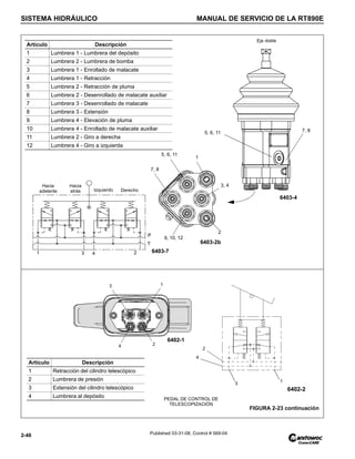 SISTEMA HIDRÁULICO MANUAL DE SERVICIO DE LA RT890E
2-46 Published 03-31-08, Control # 069-04
6403-4
Eje doble
7, 8
5, 6, 11
1
7, 8
6403-2b
5, 6, 11
3, 4
9, 10, 12
T
Artículo Descripción
1 Lumbrera 1 - Lumbrera del depósito
2 Lumbrera 2 - Lumbrera de bomba
3 Lumbrera 1 - Enrollado de malacate
4 Lumbrera 1 - Retracción
5 Lumbrera 2 - Retracción de pluma
6 Lumbrera 2 - Desenrollado de malacate auxiliar
7 Lumbrera 3 - Desenrollado de malacate
8 Lumbrera 3 - Extensión
9 Lumbrera 4 - Elevación de pluma
10 Lumbrera 4 - Enrollado de malacate auxiliar
11 Lumbrera 2 - Giro a derecha
12 Lumbrera 4 - Giro a izquierda
Izquierdo
Hacia
adelante
Hacia
atrás Derecho
1 3 4 2
P
2
PEDAL DE CONTROL DE
TELESCOPIZACIÓN
Artículo Descripción
1 Retracción del cilindro telescópico
2 Lumbrera de presión
3 Extensión del cilindro telescópico
4 Lumbrera al depósito
3
4 2
1
2
4
1
3
6402-1
6402-2
FIGURA 2-23 continuación
6403-7
 