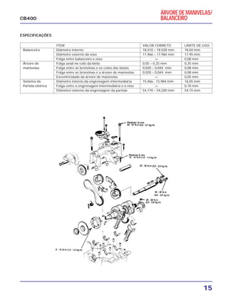 ÁRVORE DE MANIVELAS/
BALANCEIRO
15
CB400
ESPECIFICAÇÕES
ITEM VALOR CORRETO LIMITE DE USO
Balanceiro Diâmetro interno 18,010 ∼ 18,028 mm 18,04 mm
Diâmetro externo do eixo 17,966 ∼ 17,984 mm 17,95 mm
Folga entre balanceiro e eixo — 0,08 mm
Árvore de Folga axial no colo da biela 0,05 ∼ 0,25 mm 0,35 mm
manivelas Folga entre as bronzinas e os colos das bielas 0,020 ∼ 0,044 mm 0,08 mm
Folga entre as bronzinas e a árvore de manivelas 0,020 ∼ 0,044 mm 0,08 mm
Excentricidade da árvore de manivelas — 0,05 mm
Sistema de Diâmetro interno da engrenagem intermediária 15,966 - 15,984 mm 16,05 mm
Partida elétrica Folga entre a engrenagem intermediária e o eixo — 0,10 mm
Diâmetro externo da engrenagem da partida 54,170 ∼ 54,200 mm 54,15 mm
 