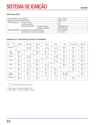 22
SISTEMA DE IGNIÇÃO CB400
Marrom Azul Claro Branco Verde Rosa Azul Preto/Branco Amarelo
Marrom 10 ~ 20 500 ~ ∞ 3 ~ 8 4 ~ 11 500 ~ ∞ 1M ~ ∞ 500 ~ ∞
30 ~ 80 1k ~ ∞ 10 ~ 20 15 ~ 50 1k ~ ∞ 1k ~ ∞ 1k ~ ∞
Azul 1M ~ ∞ 1M ~ ∞ 1M ~ ∞ 1M ~ ∞ 1M ~ ∞ 1M ~ ∞ 1M ~ ∞
Claro 1M ~ ∞ 1M ~ ∞ 1k ~ ∞ 1k ~ ∞ 1k ~ ∞ 1k ~ ∞ 1k ~ ∞
Branco 1M ~ ∞ 10 ~ 20 3 ~ 7 2 ~ 20 1M ~ ∞ 1M ~ ∞ 1M ~ ∞
1k ~ ∞ 20 ~ 60 5 ~ 20 15 ~ 40 1K ~ ∞ 1k ~ ∞ 1k ~ ∞
Verde 1M ~ ∞ 3 ~ 8 500 ~ ∞ 0,5 ~ 3 500 ~ ∞ 1M ~ ∞ 500 ~ ∞
1k ~ ∞ 5 ~ 20 1k ~ ∞ 5 ~ 20 1k ~ ∞ 1k ~ ∞ 1k ~ ∞
Rosa 1M ~ ∞ 3 ~ 12 500 ~ ∞ 0,5 ~ 3 500 ~ ∞ 1M ~ ∞ 500 ~ ∞
1k ~ ∞ 10 ~ 40 1k ~ ∞ 5 ~ 20 1k ~ ∞ 1k ~ ∞ 1k ~ ∞
Azul 1M ~ ∞ 1M ~ ∞ 1M ~ ∞ 1M ~ ∞ 1M ~ ∞ 1M ~ ∞ 1M ~ ∞
1k ~ ∞ 1k ~ ∞ 1k ~ ∞ 1k ~ ∞ 1k ~ ∞ 1k ~ ∞ 1k ~ ∞
Preto/ 1M ~ ∞ 1M ~ ∞ 1M ~ ∞ 1M ~ ∞ 1M ~ ∞ 20 - 100 1M ~ ∞
Branco 1k ~ ∞ 1k ~ ∞ 1k ~ ∞ 1k ~ ∞ 1k ~ ∞ 100 - 500 1k ~ ∞
Amarelo 1M ~ ∞ 1M ~ ∞ 1M ~ ∞
1k ~ ∞ 1k ~ ∞ 1k ~ ∞
ESPECIFICAÇÕES
UNIDADE CDI - RESISTÊNCIA ENTRE OS TERMINAIS
Vela de ignição recomendada NGK - D 8 E A
Folga entre os eletrodos da vela 0,6-0,7 mm
Ponto de ignição Avanço inicial 15º
Avanço máximo 43º
Rotação do motor (avanço inicial) 1600-2000 rpm
(avanço máximo) 4500-5350 rpm
Bobina de ignição Resistência no circuito primário 0,55 ± 0,055 Ω
Resistência no circuito secundário 8 ± 0,8 k Ω
: O ponteiro oscila e retorna para ∞
*: Fileira superior: escala de medição x k Ω
**:Fileira inferior: escala de medição x 100 Ω
(–)
(+)
*
**
∞
∞
∞ ∞
∞
 