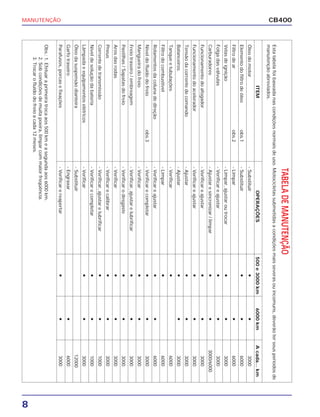 MANUTENÇÃO
8
CB400
TABELA
DE
MANUTENÇÃO
Esta
tabela
foi
baseada
nas
condições
normais
de
uso.
Motocicletas
submetidas
a
condições
mais
severas
ou
incomuns,
deverão
ter
seus
períodos
de
manutenção
abreviados.
ITEM
OPERAÇÕES
500
e
3000
km
6000
km
A
cada...
km
Óleo
do
motor
-
Substituir
•
•
3000
Elemento
do
filtro
de
óleo
obs.1
-
Substituir
•
•
6000
Filtro
de
ar
obs.2
-
Limpar
•
6000
Velas
de
ignição
-
Limpar,
ajustar
ou
trocar
•
•
3000
Folga
das
válvulas
-
Verificar
e
ajustar
•
•
3000
Carburadores
-
Ajustar
e
sincronizar
/
limpar
•
•
3000/6000
Funcionamento
do
afogador
-
Verificar
e
ajustar
•
•
3000
Funcionamento
do
acelerador
-
Verificar
e
ajustar
•
•
3000
Tensão
da
corrente
de
comando
-
Ajustar
•
•
3000
Balanceiros
-
Ajustar
•
•
3000
Tanque
e
tubulações
-
Verificar
•
6000
Filtro
do
combustível
-
Limpar
•
6000
Rolamentos
da
coluna
de
direção
-
Verificar
e
ajustar
•
•
6000
Nível
do
fluído
do
freio
obs.3
-
Verificar
e
completar
•
•
3000
Mangueira
do
freio
-
Verificar
•
•
3000
Freio
traseiro
/
embreagem
-
Verificar,
ajustar
e
lubrificar
•
•
3000
Pastilhas
/
Sapatas
do
freio
-
Verificar
o
desgaste
•
•
3000
Aros
das
rodas
-
Verificar
•
•
3000
Pneus
-
Verificar
e
calibrar
•
•
3000
Corrente
de
transmissão
-
Verificar,
ajustar
e
lubrificar
•
•
1000
Nível
de
solução
da
bateria
-
Verificar
e
completar
•
•
1000
Lâmpada
e
equipamentos
elétricos
-
Verificar
•
•
3000
Óleo
da
suspensão
dianteira
-
Substituir
12000
Garfo
traseiro
-
Engraxar
•
6000
Parafusos,
porcas
e
fixações
-
Verificar
e
reapertar
•
•
3000
Obs.:
1.
Efetuar
a
primeira
troca
aos
500
km
e
a
segunda
aos
6000
km.
2.
Sob
condições
de
muita
poeira,
limpar
com
maior
freqüência.
3.
Trocar
o
fluído
do
freio
a
cada
12
meses.
 