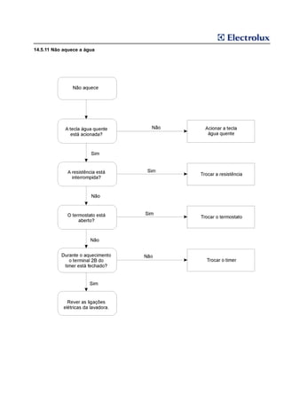 14.5.11 Não aquece a água
 