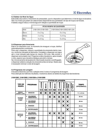 5.3 Seletor do Nível de Água
Este botão atua sobre o mecanismo do pressostato, que é o dispositivo que determina o nível de água na lavadora.
São 3 os níveis que podem ser selecionados dependendo da quantidade e do tipo de roupa a ser lavada.
A tabela a seguir indica o nível de água em relação a quantidade de roupa:




5.4 Dispenser para Amaciante
Este é um dispositivo que, no momento de enxaguar a roupa, distribui
automaticamente o amaciante.
Para usar o dispenser, colocar a quantidade de amaciante dentro mes-
mo, conforme indicação do fabricante. Completar o dispenser com água
até o nível indicado pela tampa do mesmo (Fill Line). Não encher o
dispenser acima deste nível. Programar então a lavadora e, após iniciado
o ciclo, esperar que a lavadora desligue para abrir a tampa.
Se o funcionamento da lavadora for interrompido durante a centrifugação,
o dispenser soltará a solução de amaciante antes do tempo. Neste caso
é necessário reiniciar o ciclo de lavagem.


5.5 Programas de Lavagem
A lavadora Electrolux permite a seleção entre 2 ciclos e 5 programas de lavagem.
Para obtenção de melhores resultados, mostramos abaixo as tabela de programas das lavadoras:

21061DBC, 21061DBD, 21081DBA e 21081DBB
 