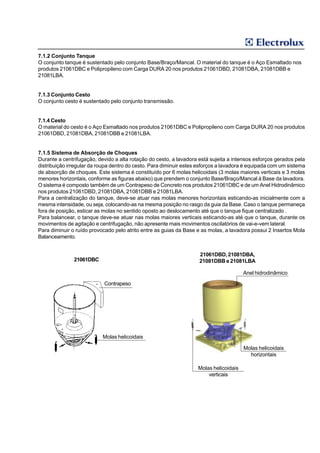 7.1.2 Conjunto Tanque
O conjunto tanque é sustentado pelo conjunto Base/Braço/Mancal. O material do tanque é o Aço Esmaltado nos
produtos 21061DBC e Polipropileno com Carga DURA 20 nos produtos 21061DBD, 21081DBA, 21081DBB e
21081LBA.


7.1.3 Conjunto Cesto
O conjunto cesto é sustentado pelo conjunto transmissão.


7.1.4 Cesto
O material do cesto é o Aço Esmaltado nos produtos 21061DBC e Polipropileno com Carga DURA 20 nos produtos
21061DBD, 21081DBA, 21081DBB e 21081LBA.


7.1.5 Sistema de Absorção de Choques
Durante a centrifugação, devido a alta rotação do cesto, a lavadora está sujeita a intensos esforços gerados pela
distribuição irregular da roupa dentro do cesto. Para diminuir estes esforços a lavadora é equipada com um sistema
de absorção de choques. Este sistema é constituído por 6 molas helicoidais (3 molas maiores verticais e 3 molas
menores horizontais, conforme as figuras abaixo) que prendem o conjunto Base/Braço/Mancal à Base da lavadora.
O sistema é composto também de um Contrapeso de Concreto nos produtos 21061DBC e de um Anel Hidrodinâmico
nos produtos 21061DBD, 21081DBA, 21081DBB e 21081LBA.
Para a centralização do tanque, deve-se atuar nas molas menores horizontais esticando-as inicialmente com a
mesma intensidade, ou seja, colocando-as na mesma posição no rasgo da guia da Base. Caso o tanque permaneça
fora de posição, esticar as molas no sentido oposto ao deslocamento até que o tanque fique centralizado .
Para balancear, o tanque deve-se atuar nas molas maiores verticais esticando-as até que o tanque, durante os
movimentos de agitação e centrifugação, não apresente mais movimentos oscilatórios de vai-e-vem lateral.
Para diminuir o ruído provocado pelo atrito entre as guias da Base e as molas, a lavadora possui 2 Insertos Mola
Balanceamento.


                                                                    21061DBD, 21081DBA,
               21061DBC                                             21081DBB e 21081LBA

                                                                                        Anel hidrodinâmico
                            Contrapeso




                           Molas helicoidais

                                                                                        Molas helicoidais
                                                                                          horizontais

                                                                    Molas helicoidais
                                                                        verticais
 