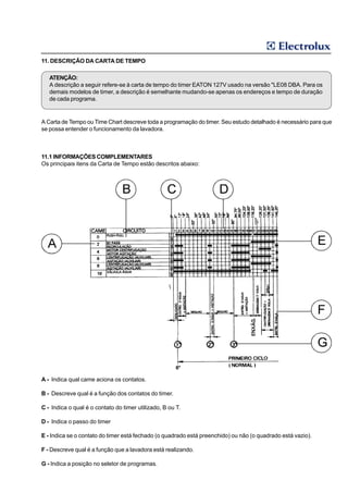 11. DESCRIÇÃO DA CARTA DE TEMPO

   ATENÇÃO:
   A descrição a seguir refere-se à carta de tempo do timer EATON 127V usado na versão "LE08 DBA. Para os
   demais modelos de timer, a descrição é semelhante mudando-se apenas os endereços e tempo de duração
   de cada programa.


A Carta de Tempo ou Time Chart descreve toda a programação do timer. Seu estudo detalhado é necessário para que
se possa entender o funcionamento da lavadora.



11.1 INFORMAÇÕES COMPLEMENTARES
Os principais itens da Carta de Tempo estão descritos abaixo:




A - Indica qual came aciona os contatos.

B - Descreve qual é a função dos contatos do timer.

C - Indica o qual é o contato do timer utilizado, B ou T.

D - Indica o passo do timer

E - Indica se o contato do timer está fechado (o quadrado está preenchido) ou não (o quadrado está vazio).

F - Descreve qual é a função que a lavadora está realizando.

G - Indica a posição no seletor de programas.
 