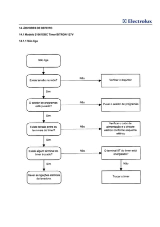 14. ÁRVORES DE DEFEITO

14.1 Modelo 21061DBC Timer BITRON 127V

14.1.1 Não liga
 