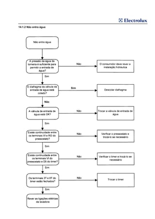 14.1.2 Não entra água




                          Sim




                    Não
 