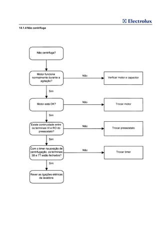 14.1.4 Não centrifuga
 