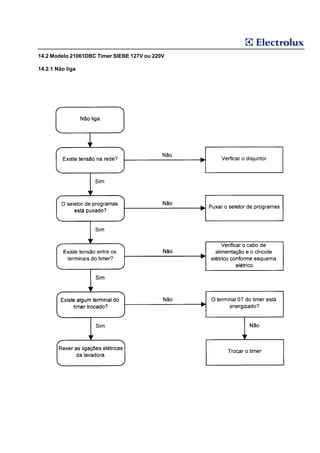 14.2 Modelo 21061DBC Timer SIEBE 127V ou 220V

14.2.1 Não liga
 