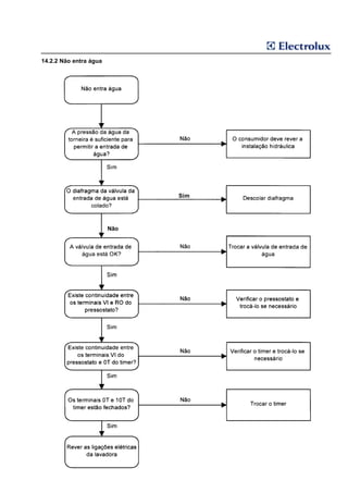14.2.2 Não entra água




                              Sim




                        Não
 