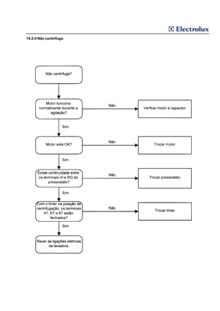 14.2.4 Não centrifuga
 