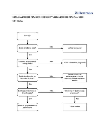 14.3 Modelos 21061DBD (127 e 220V), 2108DBA (127V e 220V) e 21081DBB (127V) Timer SIEBE

14.3.1 Não liga
 