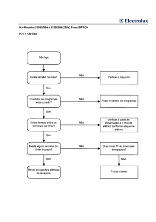 14.4 Modelos 21081DBA e 2108DBB (220V) Timer BITRON

14.4.1 Não liga




                                                      7
 