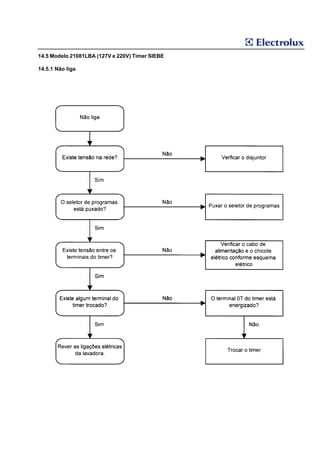 14.5 Modelo 21081LBA (127V e 220V) Timer SIEBE

14.5.1 Não liga
 