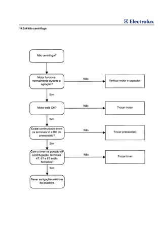14.5.4 Não centrifuga
 