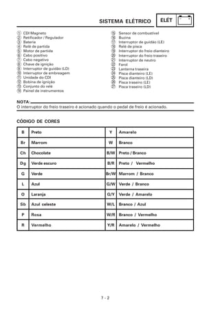 ELÉT
7 - 2
SISTEMA ELÉTRICO
CDI Magneto
Retificador / Regulador
Bateria
Relê de partida
Motor de partida
Cabo positivo
Cabo negativo
Chave de ignição
Interruptor de guidão (LD)
Interruptor de embreagem
Unidade do CDI
Bobina de ignição
Conjunto do relé
Painel de instrumentos
Sensor de combustível
Buzina
Interruptor de guidão (LE)
Relé de pisca
Interruptor do freio dianteiro
Interruptor do freio traseiro
Interruptor de neutro
Farol
Lanterna traseira
Pisca dianteiro (LE)
Pisca dianteiro (LD)
Pisca traseiro (LE)
Pisca traseiro (LD)
15
16
17
18
19
20
21
22
23
24
25
26
27
Preto
B
Marrom
Br
Chocolate
Ch
Verde escuro
Dg
Verde
G
Azul
L
Laranja
Rosa
P
Vermelho
R
Azul celeste
Branco
W
Amarelo
Y
Preto / Branco
B/W
Amarelo / Vermelho
Y/R
Marrom / Branco
Br/W
Verde / Amarelo
G/Y
Branco / Vermelho
W/R
O
NOTA:
O interruptor do freio traseiro é acionado quando o pedal de freio é acionado.
CÓDIGO DE CORES
Sb
Preto / Vermelho
B/R
Verde / Branco
G/W
Branco / Azul
W/L
10
11
12
13
14
1
2
3
4
5
6
7
8
9
 