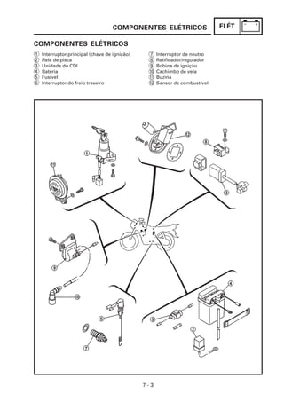 ELÉT
7 - 3
COMPONENTES ELÉTRICOS
Interruptor principal (chave de ignição)
Relé de pisca
Unidade do CDI
Bateria
Fusível
Interruptor do freio traseiro
1
2
3
4
5
6
7
8
9
10
11
12
Interruptor de neutro
Retificador/regulador
Bobina de ignição
Cachimbo de vela
Buzina
Sensor de combustível
COMPONENTES ELÉTRICOS
 