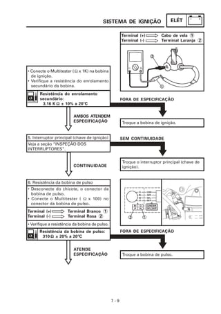 ELÉT
7 - 9
Terminal (+) Cabo de vela 1
Terminal (-) Terminal Laranja 2
AMBOS ATENDEM
ESPECIFICAÇÃO
5. Interruptor principal (chave de ignição)
Veja a seção “INSPEÇÃO DOS
INTERRUPTORES”.
CONTINUIDADE
ATENDE
ESPECIFICAÇÃO
6. Resistência da bobina de pulso
• Desconecte do chicote, o conector da
bobina de pulso.
• Conecte o Multitester ( x 100) no
conector da bobina de pulso.
Ω
Terminal (+) Terminal Branco 1
Terminal (-) Terminal Rosa 2
• Verifique a resistência da bobina de pulso.
Resistência da bobina de pulso:
310 ± 20% a 20°C
Ω
Ω
Ω
Ω
Ω
Troque a bobina de pulso.
FORA DE ESPECIFICAÇÃO
Troque o interruptor principal (chave de
ignição).
SEM CONTINUIDADE
Troque a bobina de ignição.
FORA DE ESPECIFICAÇÃO
SISTEMA DE IGNIÇÃO
• Conecte o Multitester ( x 1K) na bobina
de ignição.
• Verifique a resistência do enrolamento
secundário da bobina.
Resistência do enrolamento
secundário:
3,16 K ± 10% a 20°C
Ω
Ω
Ω
Ω
Ω
Ω
 