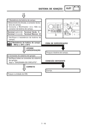 ELÉT
7 - 10
SISTEMA DE IGNIÇÃO
ATENDE
ESPECIFICAÇÃO
8. Conexões do sistema de ignição
• Verifique todas as conexões do sistema
de ignição.
Veja o “DIAGRAMA DO CIRCUITO”.
7. Resistência da bobina de campo
• Desconecte do chicote, o conector da bo-
bina de campo.
• Conecte o Multitester ( x 100) no
conector da bobina de campo.
Ω
Terminal (+) Terminal Verde 1
Terminal (-) Terminal Marrom 2
• Verifique a resistência da bobina de
campo.
Resistência da bobina de campo:
860 ± 20% a 20°C
Ω
Ω
Ω
Ω
Ω
CORRETO
Troque a unidade do CDI.
Troque a bobina de campo.
Corrija.
CONEXÃO DEFICIENTE
FORA DE ESPECIFICAÇÃO
 