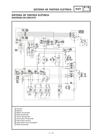 ELÉT
7 - 11
SISTEMA DE PARTIDA ELÉTRICA
Fusível
Bateria
Motor de partida
Relê de partida
Chave de ignição
Interruptor de partida
Interruptor neutro
Interruptor de embreagem
Relê de partida
SISTEMA DE PARTIDA ELÉTRICA
DIAGRAMA DO CIRCUITO
4
3
5
4
8
9
21
10
4
 