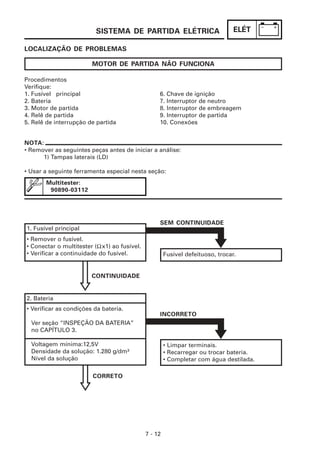 ELÉT
7 - 12
SISTEMA DE PARTIDA ELÉTRICA
LOCALIZAÇÃO DE PROBLEMAS
Procedimentos
Verifique:
1. Fusível principal 6. Chave de ignição
2. Bateria 7. Interruptor de neutro
3. Motor de partida 8. Interruptor de embreagem
4. Relê de partida 9. Interruptor de partida
5. Relê de interrupção de partida 10. Conexões
MOTOR DE PARTIDA NÃO FUNCIONA
NOTA:
• Remover as seguintes peças antes de iniciar a análise:
1) Tampas laterais (LD)
• Usar a seguinte ferramenta especial nesta seção:
Multitester:
90890-03112
1. Fusível principal
• Remover o fusível.
• Conectar o multitester ( x1) ao fusível.
• Verificar a continuidade do fusível.
Ω
Fusível defeituoso, trocar.
2. Bateria
• Verificar as condições da bateria.
Ver seção “INSPEÇÃO DA BATERIA”
no CAPÍTULO 3.
Voltagem mínima:12,5V
Densidade da solução: 1.280 g/dm³
Nível da solução
• Limpar terminais.
• Recarregar ou trocar bateria.
• Completar com água destilada.
SEM CONTINUIDADE
INCORRETO
CONTINUIDADE
CORRETO
 