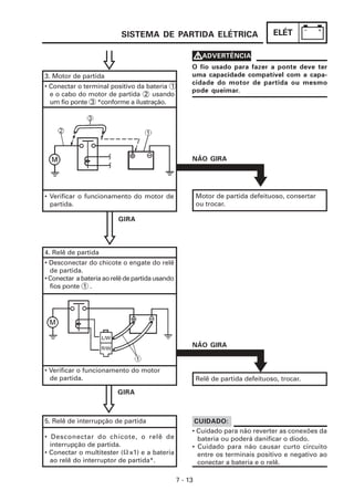 ELÉT
7 - 13
GIRA
SISTEMA DE PARTIDA ELÉTRICA
Motor de partida defeituoso, consertar
ou trocar.
NÃO GIRA
GIRA
• Verificar o funcionamento do motor de
partida.
CUIDADO:
V
V
V
V
VADVERTÊNCIA
O fio usado para fazer a ponte deve ter
uma capacidade compatível com a capa-
cidade do motor de partida ou mesmo
pode queimar.
3. Motor de partida
• Conectar o terminal positivo da bateria 1
e o cabo do motor de partida 2 usando
um fio ponte 3 *conforme a ilustração.
4. Relê de partida
• Desconectar do chicote o engate do relê
de partida.
•Conectar abateriaaorelêdepartidausando
fios ponte 1 .
• Verificar o funcionamento do motor
de partida. Relê de partida defeituoso, trocar.
NÃO GIRA
• Cuidado para não reverter as conexões da
bateria ou poderá danificar o diodo.
• Cuidado para não causar curto circuito
entre os terminais positivo e negativo ao
conectar a bateria e o relê.
5. Relê de interrupção de partida
• Desconectar do chicote, o relê de
interrupção de partida.
• Conectar o multitester ( x1) e a bateria
ao relê do interruptor de partida*.
Ω
 