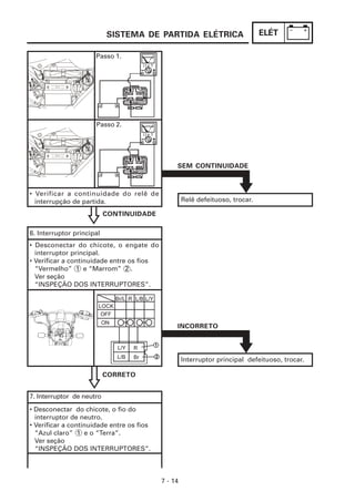 ELÉT
7 - 14
SISTEMA DE PARTIDA ELÉTRICA
CONTINUIDADE
• Verificar a continuidade do relê de
interrupção de partida.
Passo 1.
Passo 2.
6. Interruptor principal
CORRETO
Relê defeituoso, trocar.
SEM CONTINUIDADE
Interruptor principal defeituoso, trocar.
INCORRETO
7. Interruptor de neutro
• Desconectar do chicote, o fio do
interruptor de neutro.
• Verificar a continuidade entre os fios
“Azul claro” 1 e o “Terra”.
Ver seção
“INSPEÇÃO DOS INTERRUPTORES”.
• Desconectar do chicote, o engate do
interruptor principal.
• Verificar a continuidade entre os fios
“Vermelho” 1 e “Marrom” 2 .
Ver seção
“INSPEÇÃO DOS INTERRUPTORES”.
 