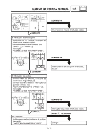ELÉT
7 - 15
SISTEMA DE PARTIDA ELÉTRICA
CORRETO
8. Interruptor de embreagem
• Desconectar do chicote, o engate do
interruptor de embreagem.
• Verificar continuidade entre os fios
“Preto” 1 e “Preto” 2 .
Ver seção
“INSPEÇÃO DOS INTERRUPTORES”.
Interruptor de neutro defeituoso, trocar.
INCORRETO
CORRETO
Interruptor de embreagem defeituoso,
trocar.
INCORRETO
CORRETO
10. Conexões
•Verificarasconexõesdosistemadeignição.
Ver seção
“INSPEÇÃO DOS INTERRUPTORES”.
Interruptor de partida defeituoso, trocar.
INCORRETO
CONEXÃO INCORRETA
9. Interruptor de partida
• Desconectar do chicote, o engate do
interruptor de guidão (LD).
• Verificar a continuidade do interruptor de
partida entre os fios
“Vermelho/ Branco” 1 e “Preto” 2 .
Ver seção
“INSPEÇÃO DOS INTERRUPTORES”.
Corrigir.
 