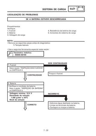 ELÉT
7 - 22
SISTEMA DE CARGA
LOCALIZAÇÃO DE PROBLEMAS
NOTA:
• Remova as seguintes peças antes do diagnóstico:
1) Tampas laterais
• Use a seguinte ferramenta especial nesta seção:
Tacômetro indutivo:
90890-06760
Procedimentos
Verifique:
1. Fusível 4. Resistência da bobina de carga
2. Bateria 5. Conexões do sistema de carga
3. Voltagem de carga
SE A BATERIA ESTIVER DESCARREGADA
1. Fusível
Veja a seção “INSPEÇÃO DOS FUSÍVEIS”
no CAPÍTULO 3.
Troque o fusível.
SEM CONTINUIDADE
CONTINUIDADE
2. Bateria
• Verifique a condição da bateria.
Veja a seção “INSPEÇÃO DA BATERIA”
no CAPÍTULO 3.
• Adicione água destilada na bateria.
• Limpe os terminais da bateria.
• Carregue ou troque a bateria.
INCORRETO
CORRETO
Voltagem mínima: 12,5 V
Densidade da solução:
1.280 g/dm3
a 20°C
Nível da solução
 