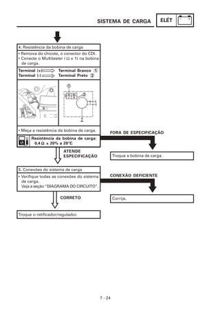 ELÉT
7 - 24
SISTEMA DE CARGA
4. Resistência da bobina de carga
• Remova do chicote, o conector do CDI.
• Conecte o Multitester ( x 1) na bobina
de carga.
Troque a bobina de carga.
FORA DE ESPECIFICAÇÃO
5. Conexões do sistema de carga
Ω
Resistência da bobina de carga:
0,4 ± 20% a 20°C
Ω
Ω
Ω
Ω
Ω
• Verifique todas as conexões do sistema
de carga.
Veja a seção “DIAGRAMA DO CIRCUITO”.
ATENDE
ESPECIFICAÇÃO
Terminal (+) Terminal Branco 1
Terminal (-) Terminal Preto 2
• Meça a resistência da bobina de carga.
CORRETO
Troque o retificador/regulador.
Corrija.
CONEXÃO DEFICIENTE
 