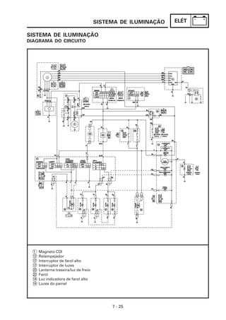 ELÉT
7 - 25
SISTEMA DE ILUMINAÇÃO
SISTEMA DE ILUMINAÇÃO
DIAGRAMA DO CIRCUITO
Magneto CDI
Relampejador
Interruptor de farol alto
Interruptor de luzes
Lanterna traseira/luz de freio
Farol
Luz indicadora de farol alto
Luzes do painel
1
17
17
17
23
22
14
14
 