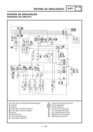 ELÉT
7 - 30
Interruptor principal (chave de ignição)
Fusível
Bateria
Interruptor do freio dianteiro
Interruptor do freio traseiro
Buzina
Relé de pisca
Interruptor de pisca
Interruptor da buzina
8
4
3
19
20
16
18
17
17
SISTEMA DE SINALIZAÇÃO
DIAGRAMA DO CIRCUITO
SISTEMA DE SINALIZAÇÃO
Lanterna traseira/luz de freio
Piscas dianteiros
Piscas traseiros
Sensor de combustível
Luz indicadora de pisca
Luz indicadora de neutro
Medidor de combustível
Interruptor de neutro
23
24 25
26 27
15
14
14
14
21
 