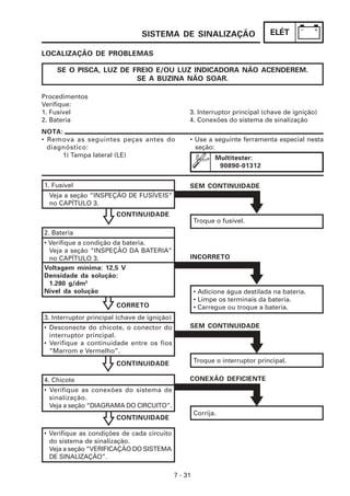 ELÉT
7 - 31
SISTEMA DE SINALIZAÇÃO
LOCALIZAÇÃO DE PROBLEMAS
NOTA:
• Remova as seguintes peças antes do
diagnóstico:
1) Tampa lateral (LE)
Procedimentos
Verifique:
1. Fusível 3. Interruptor principal (chave de ignição)
2. Bateria 4. Conexões do sistema de sinalização
SE O PISCA, LUZ DE FREIO E/OU LUZ INDICADORA NÃO ACENDEREM.
SE A BUZINA NÃO SOAR.
2. Bateria
• Verifique a condição da bateria.
Veja a seção “INSPEÇÃO DA BATERIA”
no CAPÍTULO 3.
1. Fusível
Veja a seção “INSPEÇÃO DE FUSÍVEIS”
no CAPÍTULO 3.
Multitester:
90890-01312
SEM CONTINUIDADE
CONTINUIDADE
• Use a seguinte ferramenta especial nesta
seção:
Troque o fusível.
Voltagem mínima: 12,5 V
Densidade da solução:
1.280 g/dm3
Nível da solução
CORRETO
3. Interruptor principal (chave de ignição)
• Desconecte do chicote, o conector do
interruptor principal.
• Verifique a continuidade entre os fios
“Marrom e Vermelho”.
CONTINUIDADE
4. Chicote
• Verifique as conexões do sistema de
sinalização.
Veja a seção “DIAGRAMA DO CIRCUITO”.
CONTINUIDADE
• Verifique as condições de cada circuito
do sistema de sinalização.
Veja a seção “VERIFICAÇÃO DO SISTEMA
DE SINALIZAÇÃO”.
INCORRETO
• Adicione água destilada na bateria.
• Limpe os terminais da bateria.
• Carregue ou troque a bateria.
SEM CONTINUIDADE
Troque o interruptor principal.
CONEXÃO DEFICIENTE
Corrija.
 
