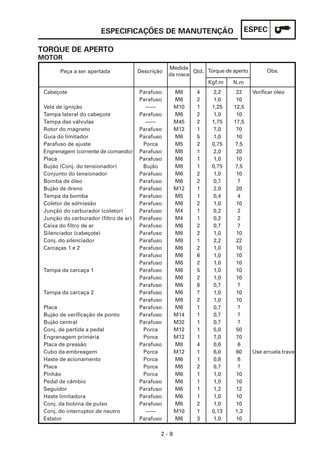 ESPEC
2 - 9
ESPECIFICAÇÕES DE MANUTENÇÃO
MOTOR
TORQUE DE APERTO
Cabeçote
Vela de ignição
Tampa lateral do cabeçote
Tampa das válvulas
Rotor do magneto
Guia do limitador
Parafuso de ajuste
Engrenagem (corrente de comando)
Placa
Bujão (Conj. do tensionador)
Conjunto do tensionador
Bomba de óleo
Bujão de dreno
Tampa da bomba
Coletor de admissão
Junção do carburador (coletor)
Junção do carburador (filtro de ar)
Caixa do filtro de ar
Silenciador (cabeçote)
Conj. do silenciador
Carcaças 1 e 2
Tampa da carcaça 1
Tampa da carcaça 2
Placa
Bujão de verificação de ponto
Bujão central
Conj. de partida a pedal
Engrenagem primária
Placa de pressão
Cubo da embreagem
Haste de acionamento
Placa
Pinhão
Pedal de câmbio
Seguidor
Haste limitadora
Conj. da bobina de pulso
Conj. do interruptor de neutro
Estator
Peça a ser apertada Descrição
Medida
da rosca
Qtd. Torque de aperto Obs.
Kgf.m N.m
M8
M6
M10
M6
M45
M12
M6
M5
M8
M6
M8
M6
M6
M12
M5
M6
M4
M4
M6
M6
M8
M6
M6
M6
M6
M6
M6
M6
M6
M6
M14
M32
M12
M12
M8
M12
M6
M6
M6
M6
M6
M6
M6
M10
M6
4
2
1
2
2
1
5
2
1
1
1
2
2
1
1
2
1
1
2
2
1
2
6
2
5
2
6
7
2
1
1
1
1
1
4
1
1
2
1
1
1
1
2
1
3
22
10
12,5
10
17,5
70
10
7,5
20
10
7,5
10
7
20
4
10
2
2
7
10
22
10
10
10
10
10
7
10
10
7
7
7
50
70
6
60
8
7
10
10
12
10
10
1,3
10
2,2
1,0
1,25
1,0
1,75
7,0
1,0
0,75
2,0
1,0
0,75
1,0
0,7
2,0
0,4
1,0
0,2
0,2
0,7
1,0
2,2
1,0
1,0
1,0
1,0
1,0
0,7
1,0
1,0
0,7
0,7
0,7
5,0
7,0
0,6
6,0
0,8
0,7
1,0
1,0
1,2
1,0
1,0
0,13
1,0
Parafuso
Parafuso
——
Parafuso
——
Parafuso
Parafuso
Porca
Parafuso
Parafuso
Bujão
Parafuso
Parafuso
Parafuso
Parafuso
Parafuso
Parafuso
Parafuso
Parafuso
Parafuso
Parafuso
Parafuso
Parafuso
Parafuso
Parafuso
Parafuso
Parafuso
Parafuso
Parafuso
Parafuso
Parafuso
Parafuso
Porca
Porca
Parafuso
Porca
Porca
Porca
Porca
Parafuso
Parafuso
Parafuso
Parafuso
——
Parafuso
Verificar óleo
Use arruela trava
 