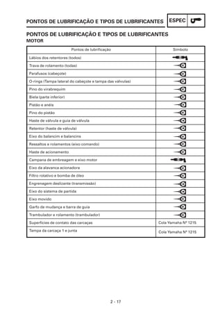 ESPEC
2 - 17
Símbolo
Pontos de lubrificação
MOTOR
PONTOS DE LUBRIFICAÇÃO E TIPOS DE LUBRIFICANTES
PONTOS DE LUBRIFICAÇÃO E TIPOS DE LUBRIFICANTES
Lábios dos retentores (todos)
Trava de rolamento (todas)
Parafusos (cabeçote)
O-rings (Tampa lateral do cabeçote e tampa das válvulas)
Pino do virabrequim
Biela (parte inferior)
Pistão e anéis
Pino do pistão
Haste de válvula e guia de válvula
Retentor (haste de válvula)
Eixo do balancim e balancins
Ressaltos e rolamentos (eixo comando)
Haste de acionamento
Campana de embreagem e eixo motor
Eixo da alavanca acionadora
Filtro rotativo e bomba de óleo
Engrenagem deslizante (transmissão)
Eixo do sistema de partida
Eixo movido
Garfo de mudança e barra de guia
Trambulador e rolamento (trambulador)
Superfícies de contato das carcaças
Tampa da carcaça 1 e junta
Cola Yamaha Nº 1215
Cola Yamaha Nº 1215
 