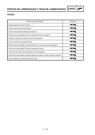ESPEC
2 - 18
PONTOS DE LUBRIFICAÇÃO E TIPOS DE LUBRIFICANTES
CHASSI
Engrenagem do velocímetro
Lábios dos retentores (todos)
Eixo de articulação (balança traseira)
Pontos de articulação (eixo do pedal de freio e quadro)
Esferas e pistas de esferas (caixa de direção)
Guia do tubo (manopla direita)
Pontos de articulação (manete de freio e manete de embreagem)
Ponto de articulação (Prato da sapata de freio)
Terminal do cabo (freio dianteiro e embreagem)
Pontos de articulação (cavalete lateral, cavalete central e estribo traseiro)
Eixo excêntrico do freio (came e eixo)
Símbolo
Pontos de lubrificação
 