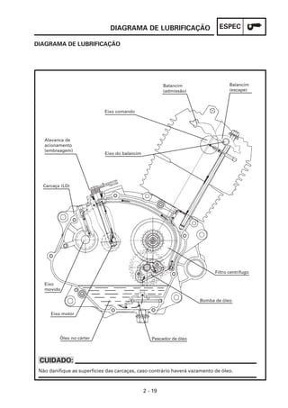 ESPEC
2 - 19
DIAGRAMA DE LUBRIFICAÇÃO
DIAGRAMA DE LUBRIFICAÇÃO
Não danifique as superfícies das carcaças, caso contrário haverá vazamento de óleo.
CUIDADO:
Balancim
(admissão)
Eixo comando
Eixo do balancim
Alavanca de
acionamento
(embreagem)
Eixo
movido
Pescador de óleo
Bomba de óleo
Balancim
(escape)
Filtro centrífugo
Carcaça (LD)
Óleo no cárter
Eixo motor
 