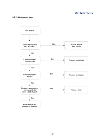 14.5.11 Não aquece a água




                            101
 